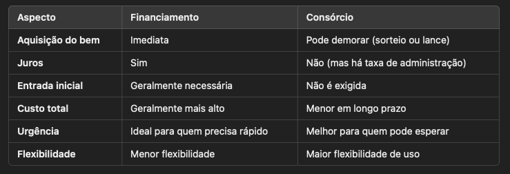 financiamento ou consórcio