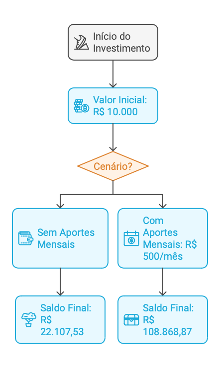 juros compostos com aporte mensal