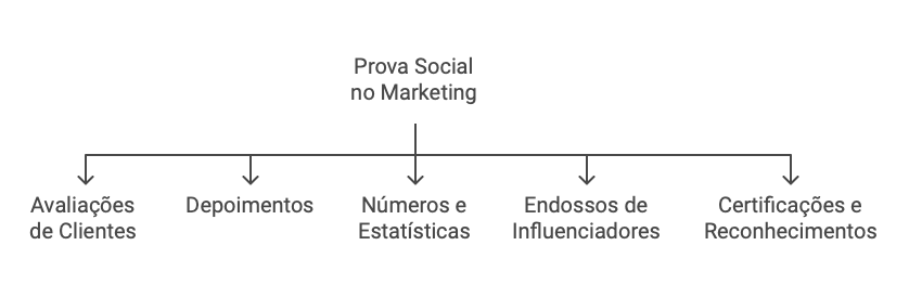 Prova Social
